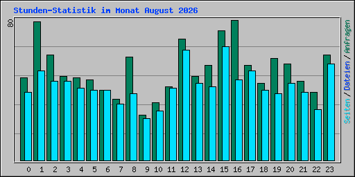 Stunden-Statistik im Monat August 2026