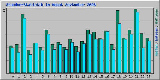 Stunden-Statistik im Monat September 2026