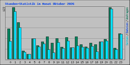 Stunden-Statistik im Monat Oktober 2026