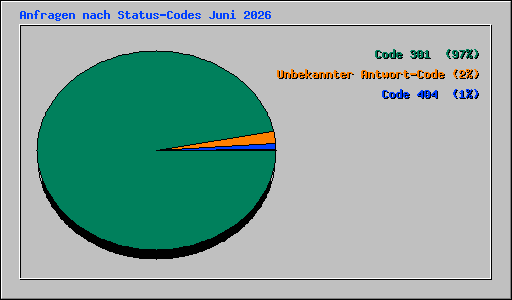 Anfragen nach Status-Codes Juni 2026