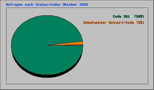 Anfragen nach Status-Codes Oktober 2026