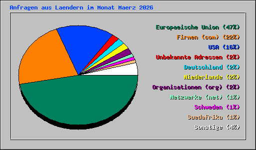 Anfragen aus Laendern im Monat Maerz 2026
