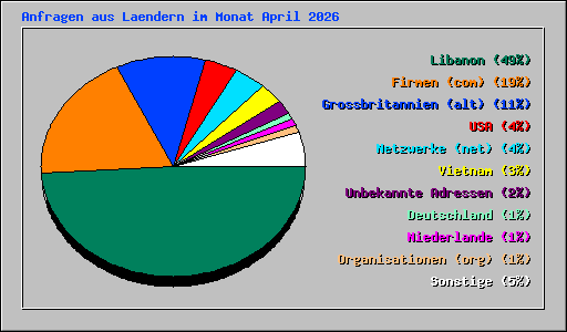 Anfragen aus Laendern im Monat April 2026