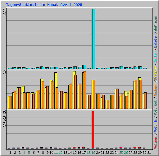 Tages-Statistik im Monat April 2026