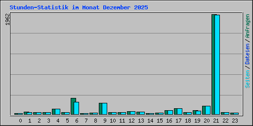 Stunden-Statistik im Monat Dezember 2025