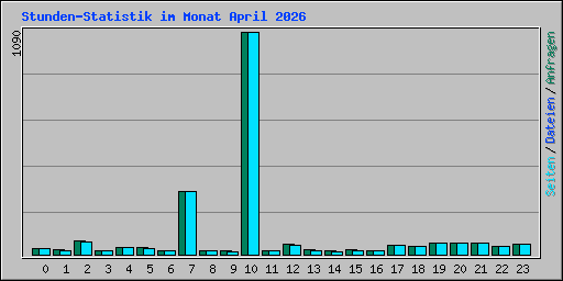Stunden-Statistik im Monat April 2026