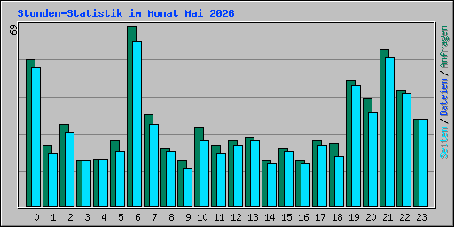 Stunden-Statistik im Monat Mai 2026