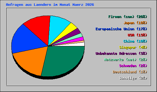 Anfragen aus Laendern im Monat Maerz 2026