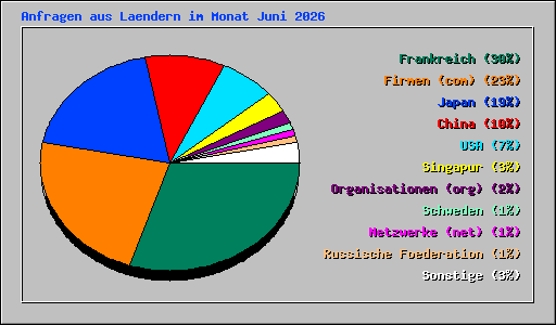 Anfragen aus Laendern im Monat Juni 2026
