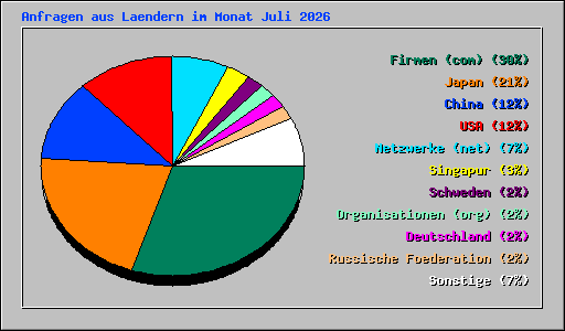 Anfragen aus Laendern im Monat Juli 2026