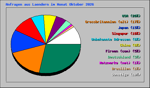 Anfragen aus Laendern im Monat Oktober 2026