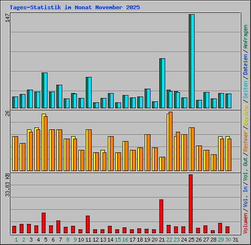 Tages-Statistik im Monat November 2025