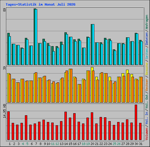 Tages-Statistik im Monat Juli 2026