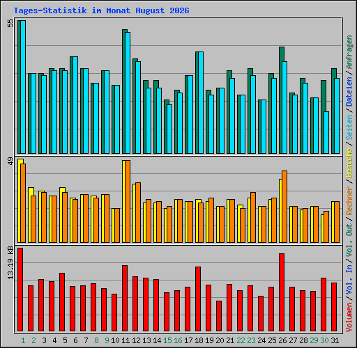 Tages-Statistik im Monat August 2026