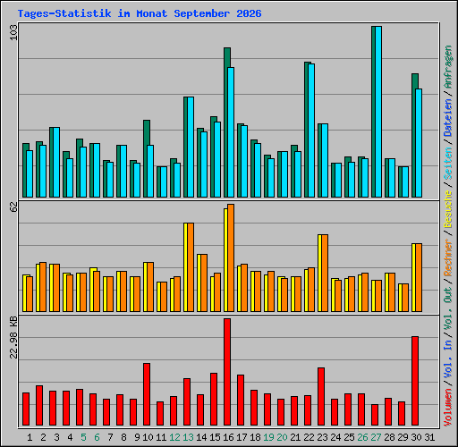 Tages-Statistik im Monat September 2026