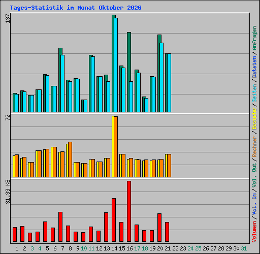 Tages-Statistik im Monat Oktober 2026