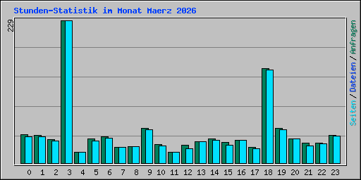 Stunden-Statistik im Monat Maerz 2026