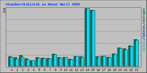 Stunden-Statistik im Monat April 2026