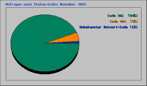 Anfragen nach Status-Codes November 2025