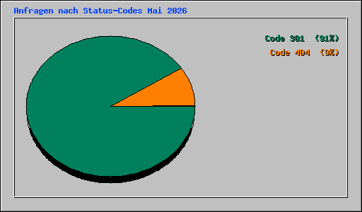 Anfragen nach Status-Codes Mai 2026