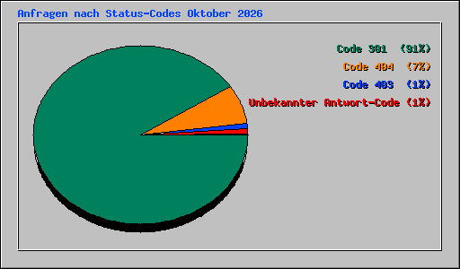 Anfragen nach Status-Codes Oktober 2026