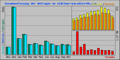 Zusammenfassung der Anfragen an oldtimer-paradies-hh.com