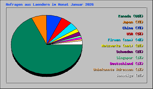 Anfragen aus Laendern im Monat Januar 2026