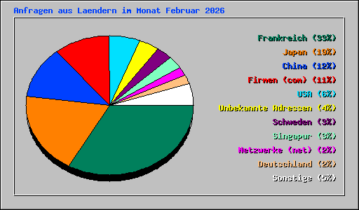 Anfragen aus Laendern im Monat Februar 2026