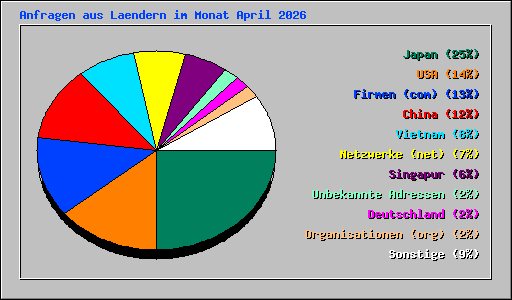 Anfragen aus Laendern im Monat April 2026