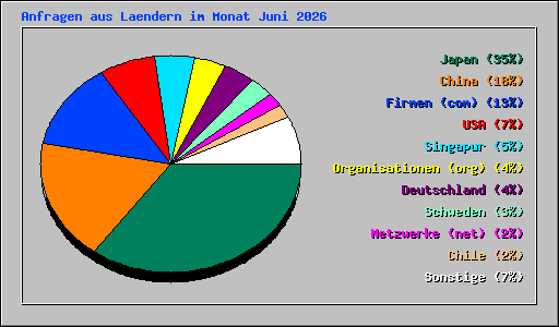 Anfragen aus Laendern im Monat Juni 2026