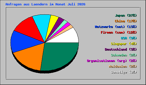 Anfragen aus Laendern im Monat Juli 2026
