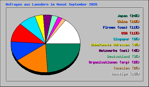 Anfragen aus Laendern im Monat September 2026
