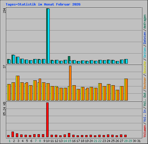 Tages-Statistik im Monat Februar 2026