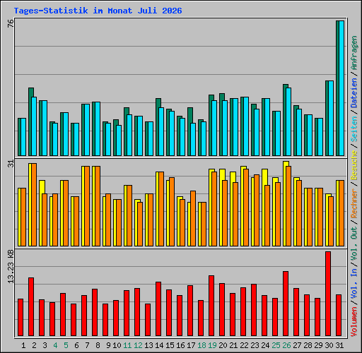 Tages-Statistik im Monat Juli 2026