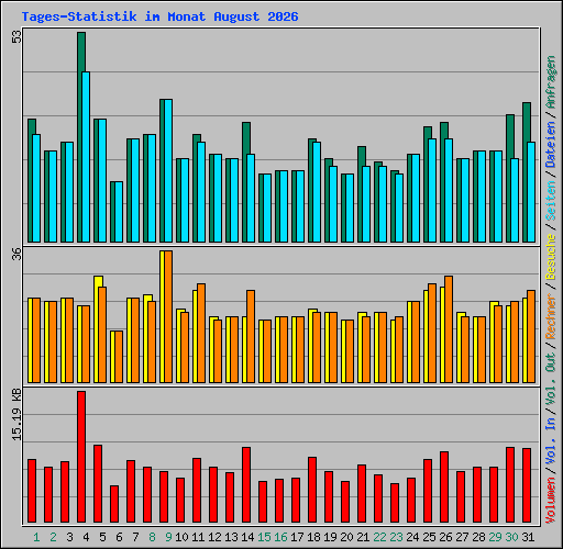 Tages-Statistik im Monat August 2026