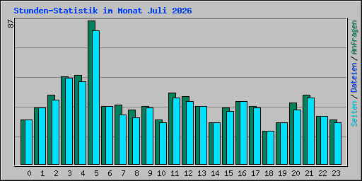 Stunden-Statistik im Monat Juli 2026