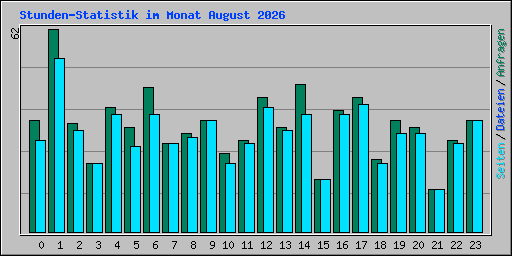 Stunden-Statistik im Monat August 2026
