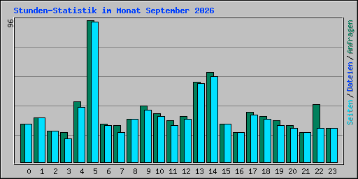 Stunden-Statistik im Monat September 2026