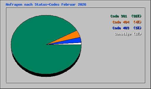Anfragen nach Status-Codes Februar 2026