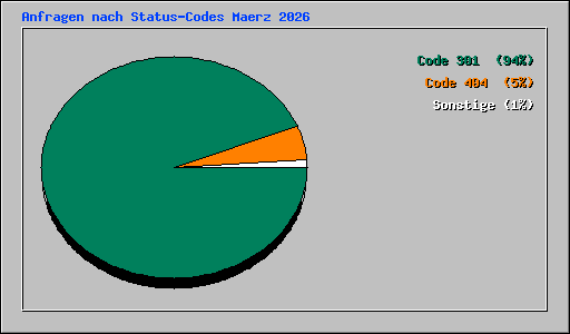 Anfragen nach Status-Codes Maerz 2026