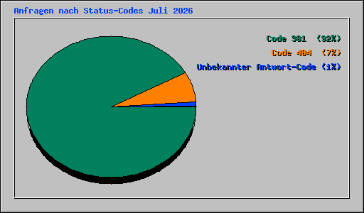 Anfragen nach Status-Codes Juli 2026