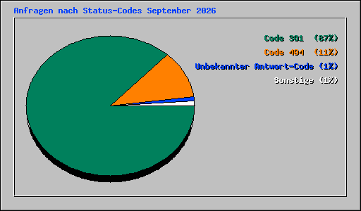 Anfragen nach Status-Codes September 2026