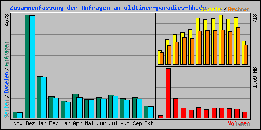 Zusammenfassung der Anfragen an oldtimer-paradies-hh.de