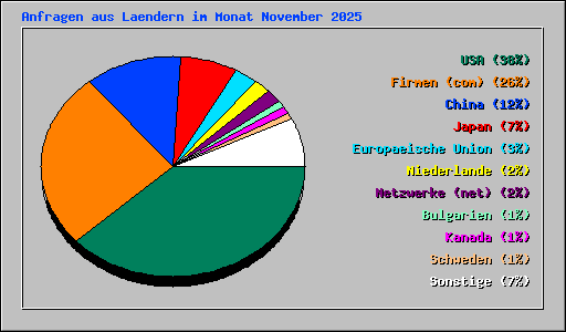 Anfragen aus Laendern im Monat November 2025