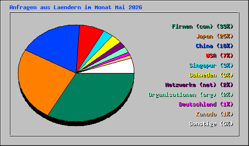 Anfragen aus Laendern im Monat Mai 2026