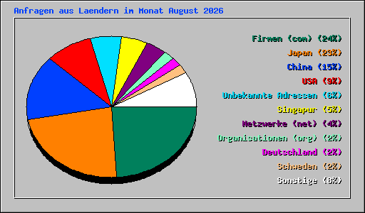 Anfragen aus Laendern im Monat August 2026