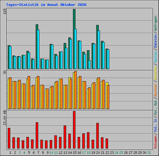 Tages-Statistik im Monat Oktober 2026