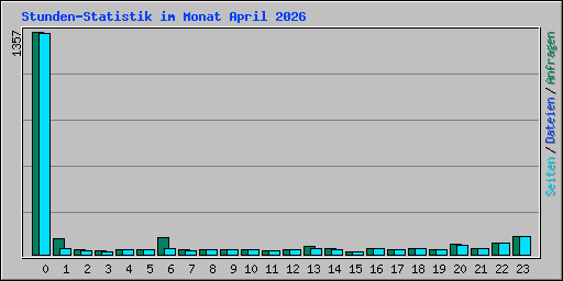 Stunden-Statistik im Monat April 2026