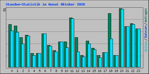 Stunden-Statistik im Monat Oktober 2026