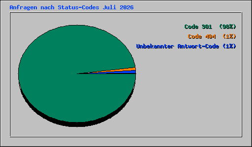 Anfragen nach Status-Codes Juli 2026